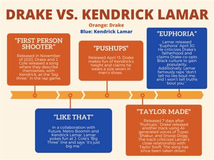 Kendrick Lamar & Drake’s Feud: A Timeline of Their Beef
